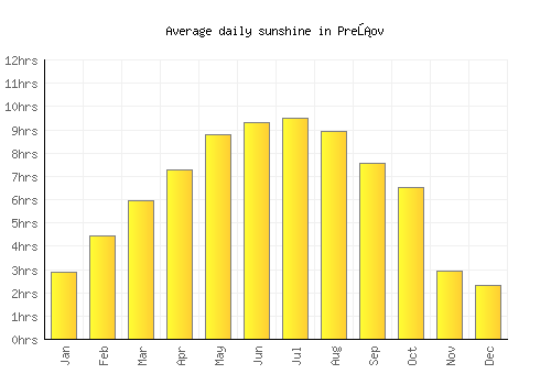 Prešov average daily sunshine chart