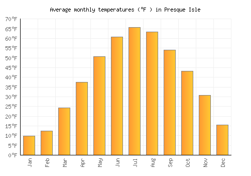 Presque Isle average temperature chart (Fahrenheit)