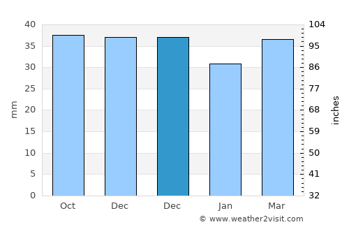 Pressbaum average rain in December