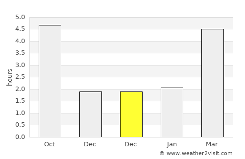 Pressbaum average rain in December