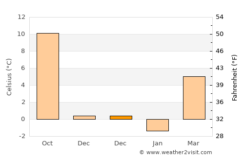 Pressbaum average temperature in December