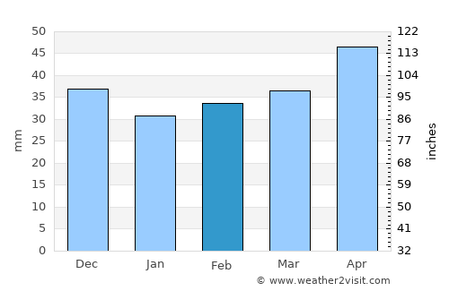 Pressbaum average rain in February