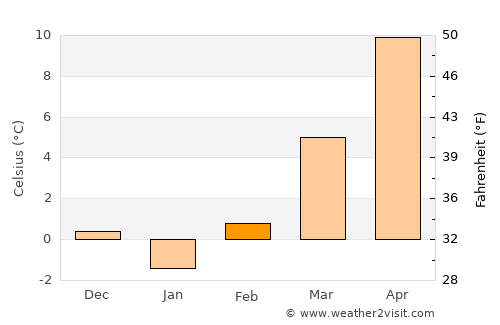 Pressbaum average temperature in February