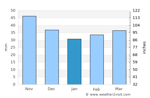 Pressbaum average rain in January