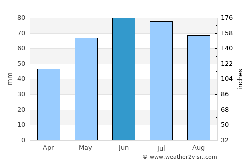 Pressbaum average rain in June