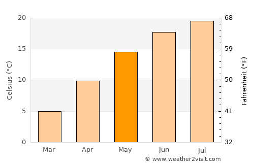 Pressbaum average temperature in May