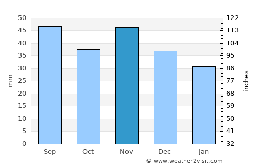 Pressbaum average rain in November
