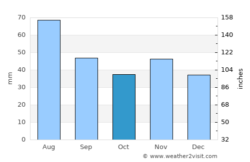 Pressbaum average rain in October