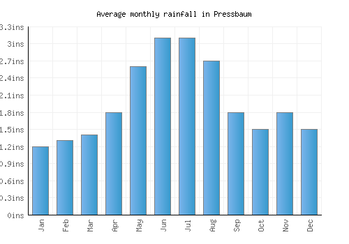 Pressbaum monthly rainfall chart (inches)