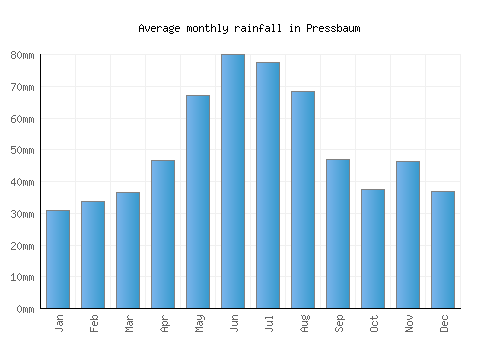 Pressbaum monthly rainfall chart (mm)