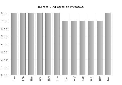 Pressbaum average winspeed by month (mph)