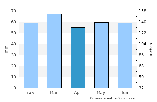 Prestatyn average rain in April