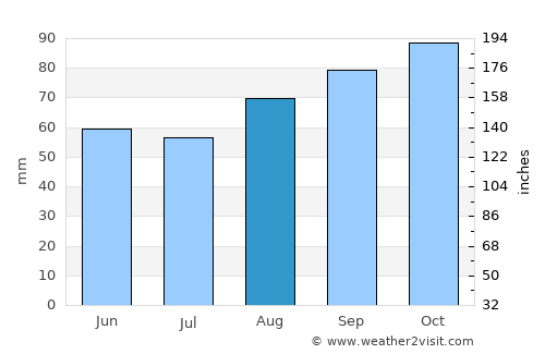 Prestatyn average rain in August