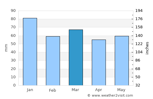 Prestatyn average rain in March