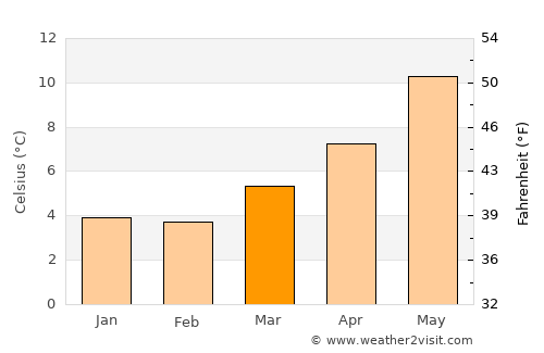 Prestatyn average temperature in March