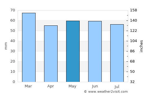 Prestatyn average rain in May