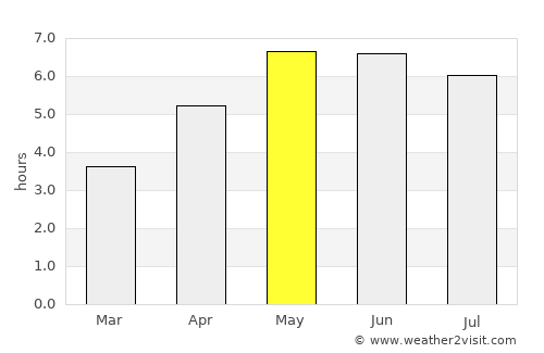 Prestatyn average rain in May