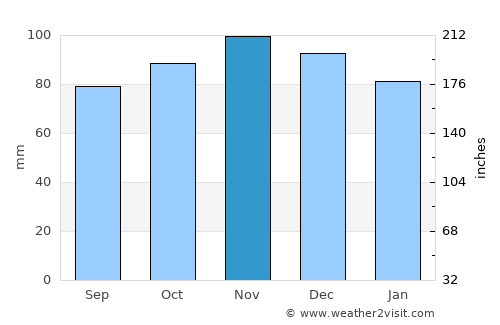 Prestatyn average rain in November