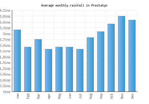 Prestatyn monthly rainfall chart (inches)