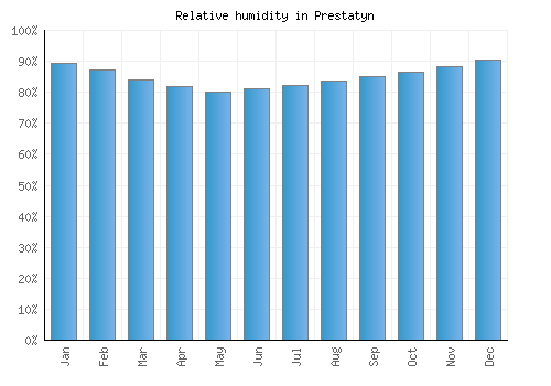 Prestatyn relative humidity averages