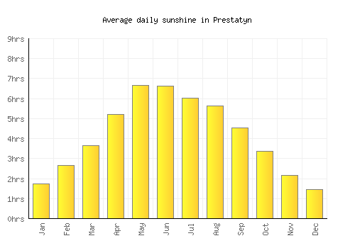 Prestatyn average daily sunshine chart