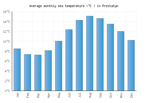 Prestatyn average sea temperature chart (Celsius)