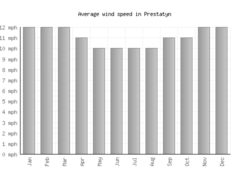Prestatyn average winspeed by month (mph)