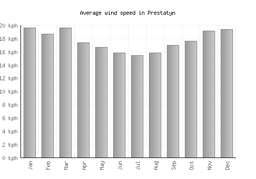 Prestatyn average winspeed by month (km/h)