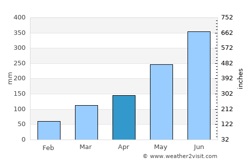 Prestea average rain in April
