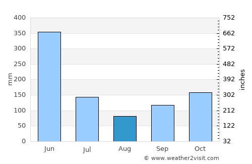 Prestea average rain in August