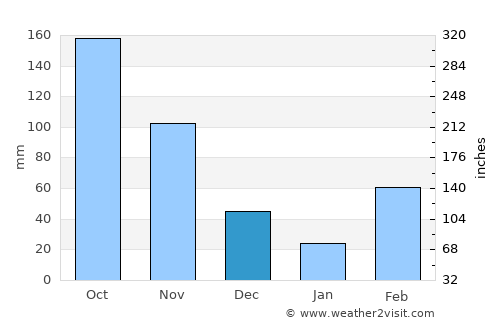 Prestea average rain in December