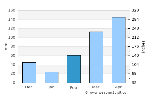 Prestea average rain in February