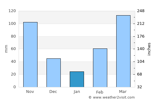 Prestea average rain in January