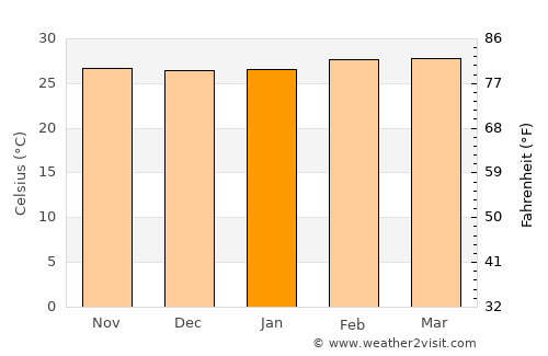 Prestea average temperature in January