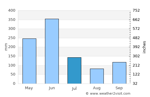 Prestea average rain in July