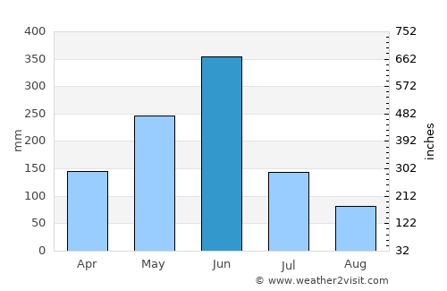 Prestea average rain in June