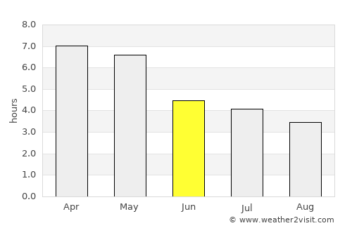 Prestea average rain in June