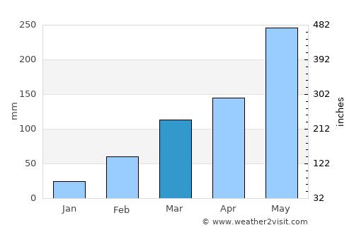Prestea average rain in March