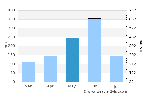 Prestea average rain in May