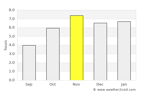 Prestea average rain in November