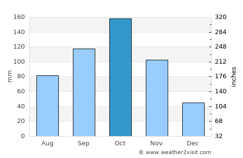 Prestea average rain in October