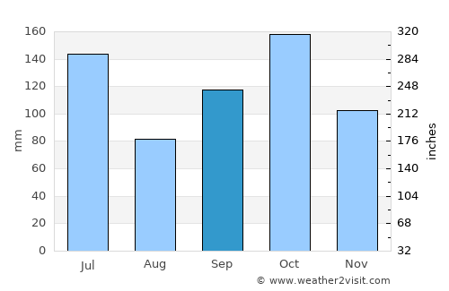 Prestea average rain in September