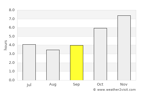 Prestea average rain in September