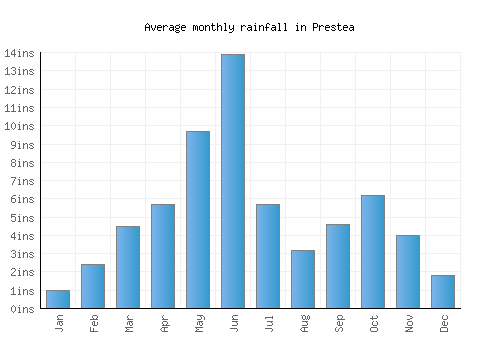Prestea monthly rainfall chart (inches)