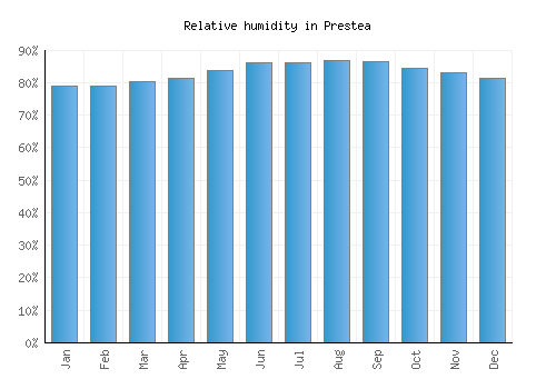 Prestea relative humidity averages