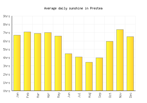 Prestea average daily sunshine chart