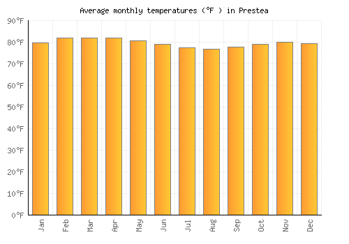 Prestea average temperature chart (Fahrenheit)