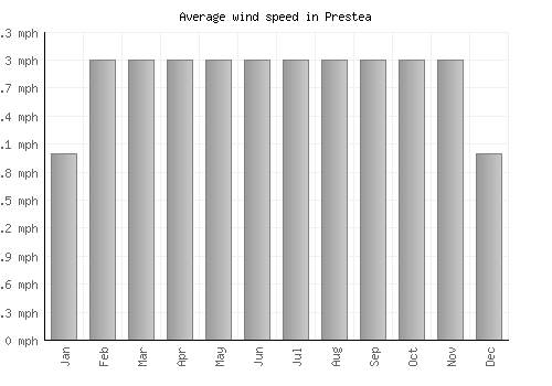 Prestea average winspeed by month (mph)