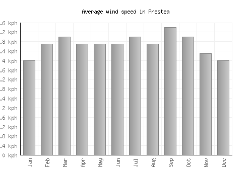 Prestea average winspeed by month (km/h)