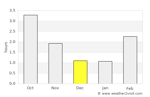 Prestestranda average rain in December